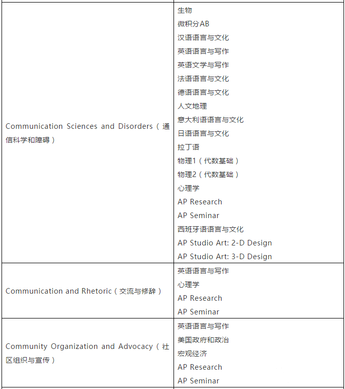 【留学考试】CB官方建议:选择AP科目应参考对应专业 【留学考试】CB官方建议:选择AP科目应参考对应专业