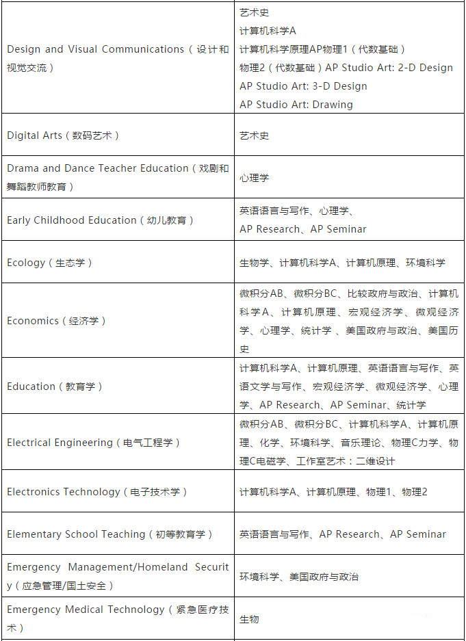 【留学考试】CB官方建议:选择AP科目应参考对应专业 【留学考试】CB官方建议:选择AP科目应参考对应专业