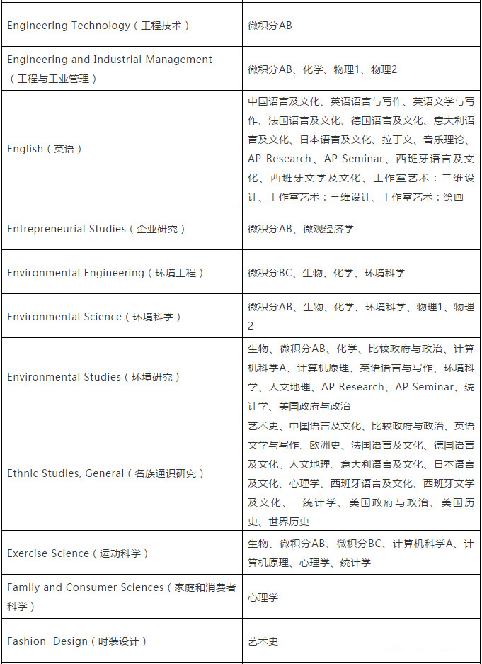 【留学考试】CB官方建议:选择AP科目应参考对应专业 【留学考试】CB官方建议:选择AP科目应参考对应专业