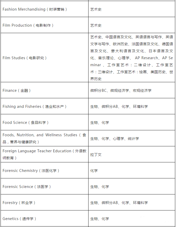 【留学考试】CB官方建议:选择AP科目应参考对应专业 【留学考试】CB官方建议:选择AP科目应参考对应专业