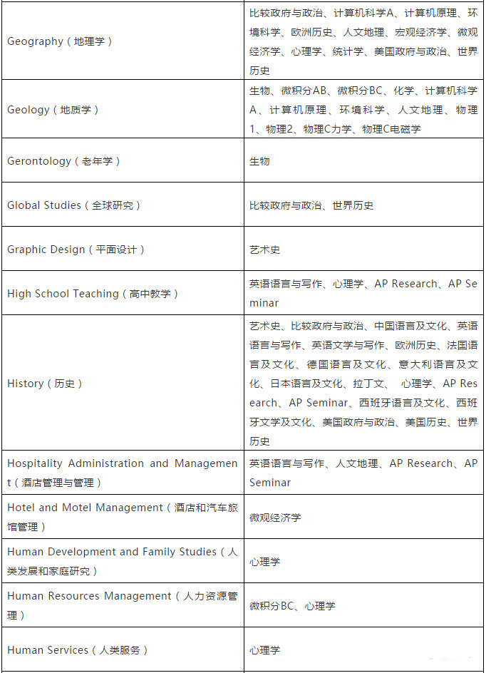 【留学考试】CB官方建议:选择AP科目应参考对应专业 【留学考试】CB官方建议:选择AP科目应参考对应专业