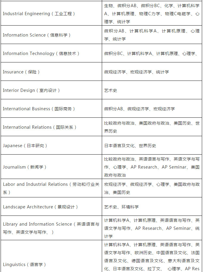 【留学考试】CB官方建议:选择AP科目应参考对应专业 【留学考试】CB官方建议:选择AP科目应参考对应专业
