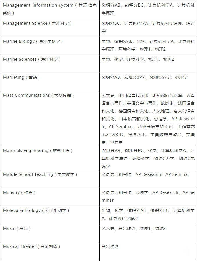 【留学考试】CB官方建议:选择AP科目应参考对应专业 【留学考试】CB官方建议:选择AP科目应参考对应专业
