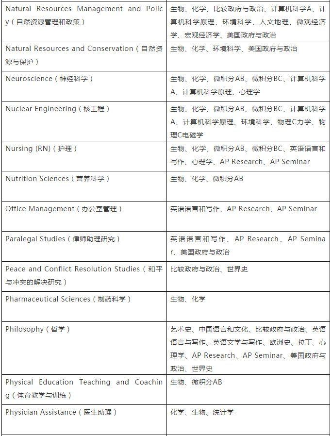 【留学考试】CB官方建议:选择AP科目应参考对应专业 【留学考试】CB官方建议:选择AP科目应参考对应专业