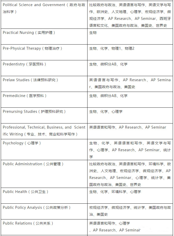 【留学考试】CB官方建议:选择AP科目应参考对应专业 【留学考试】CB官方建议:选择AP科目应参考对应专业