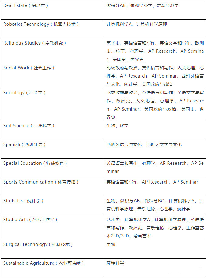 【留学考试】CB官方建议:选择AP科目应参考对应专业 【留学考试】CB官方建议:选择AP科目应参考对应专业