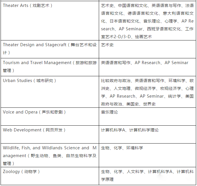 【留学考试】CB官方建议:选择AP科目应参考对应专业 【留学考试】CB官方建议:选择AP科目应参考对应专业