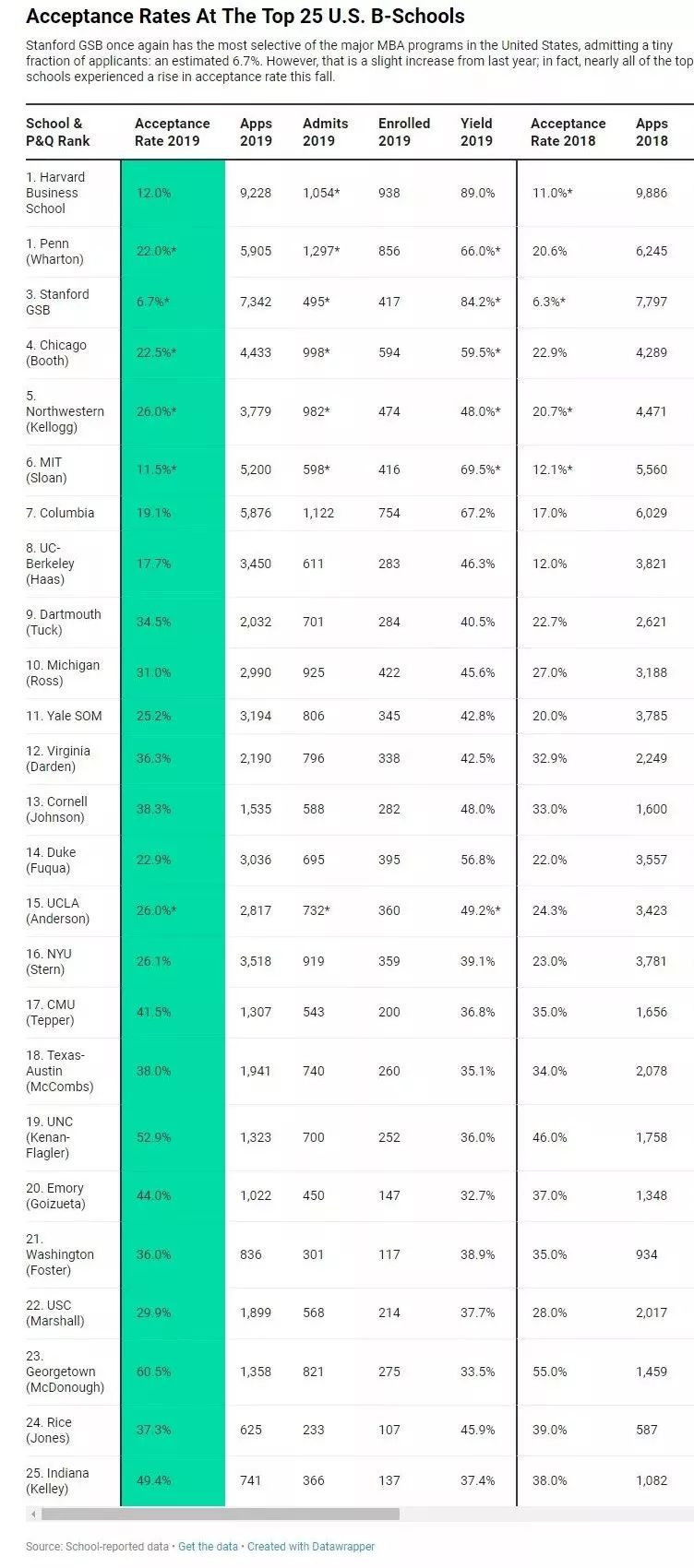 【录取率】美国TOP25商学院:申请人数减少,录取率升高 【录取率】美国TOP25商学院:申请人数减少,录取率升高