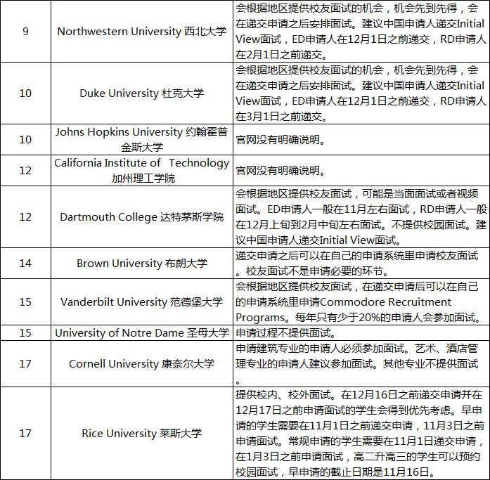【面试要求】美国TOP30大学2020年面试要求汇总