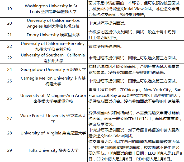 【面试要求】美国TOP30大学2020年面试要求汇总