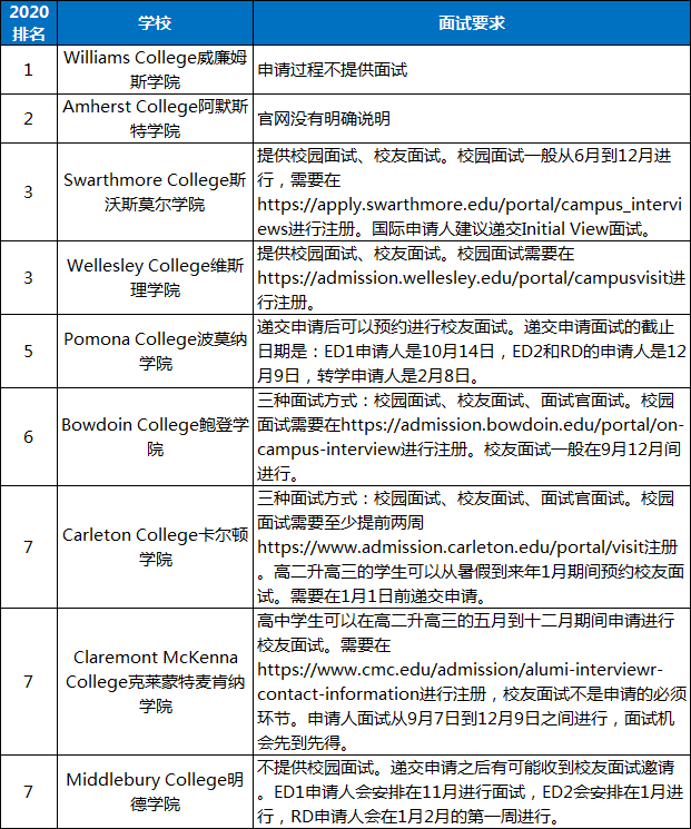 【面试要求】美国TOP30大学2020年面试要求汇总