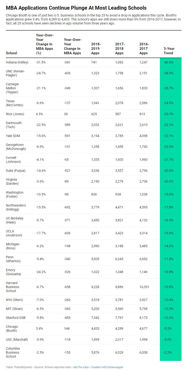 【录取率】美国TOP25商学院:申请人数减少,录取率升高 【录取率】美国TOP25商学院:申请人数减少,录取率升高