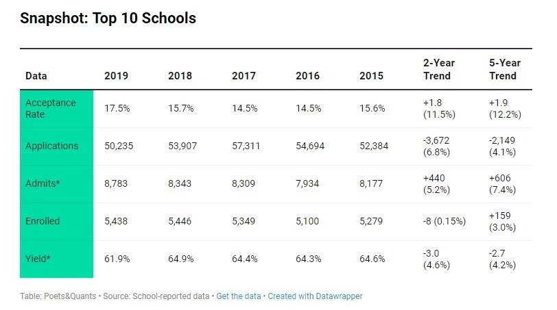 【录取率】美国TOP25商学院:申请人数减少,录取率升高 【录取率】美国TOP25商学院:申请人数减少,录取率升高