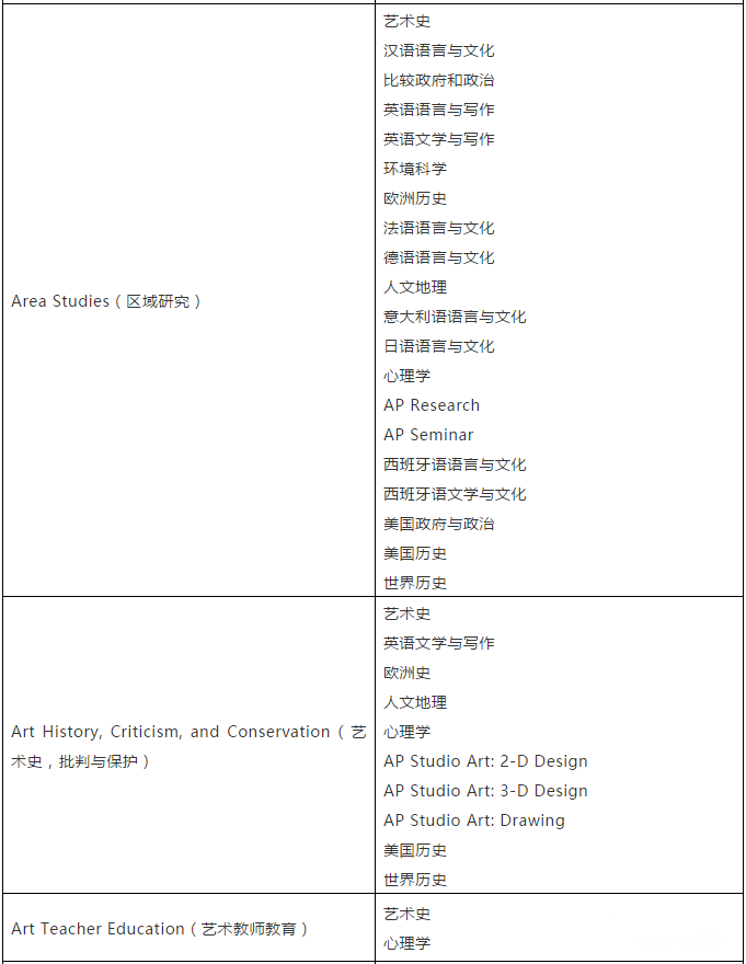 【留学考试】CB官方建议:选择AP科目应参考对应专业 【留学考试】CB官方建议:选择AP科目应参考对应专业