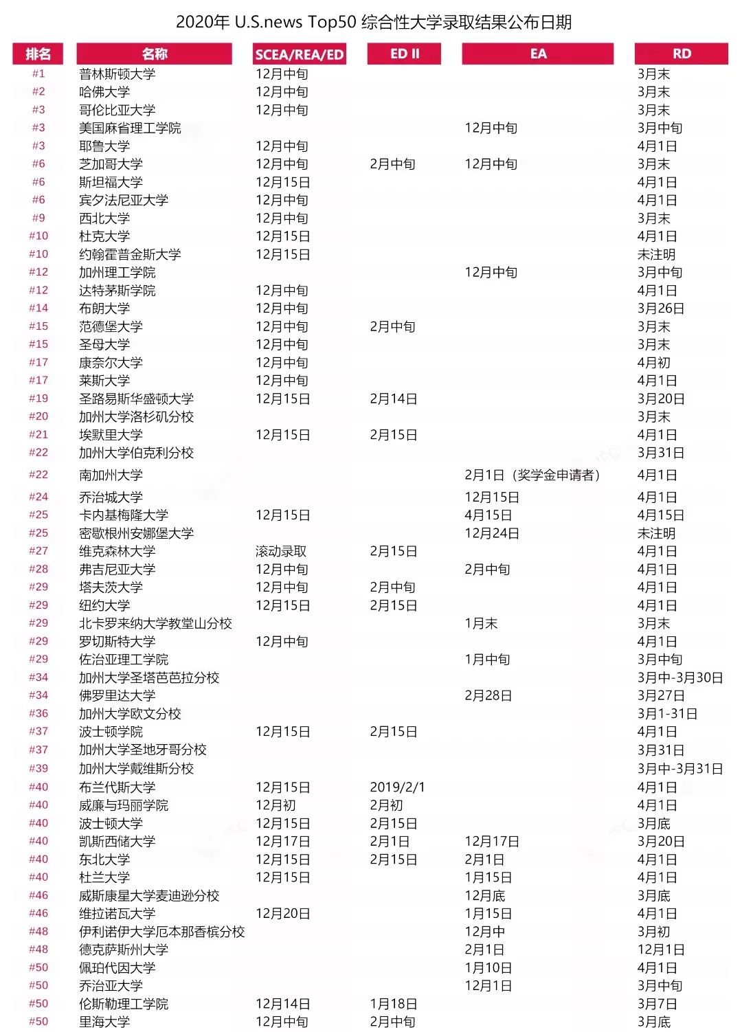 【美本早申】EA/ED本月放榜,斯坦福中国学生录取率增长50%! 【美本早申】EA/ED本月放榜,斯坦福中国学生录取率增长50%!