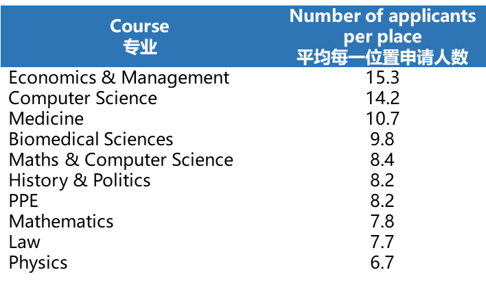 【选专业】牛津大学哪些本科专业申请竞争最激烈? 【选专业】牛津大学哪些本科专业申请竞争最激烈?