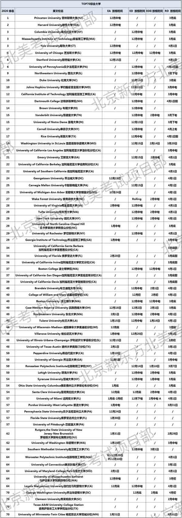 【早申放榜】美本放榜期间需要重点关注哪些问题？