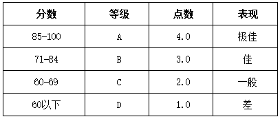 【GPA换算】GPA多少可以成功申请到美国藤校? 【GPA换算】GPA多少可以成功申请到美国藤校?