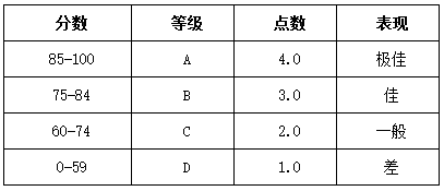 【GPA换算】GPA多少可以成功申请到美国藤校? 【GPA换算】GPA多少可以成功申请到美国藤校?