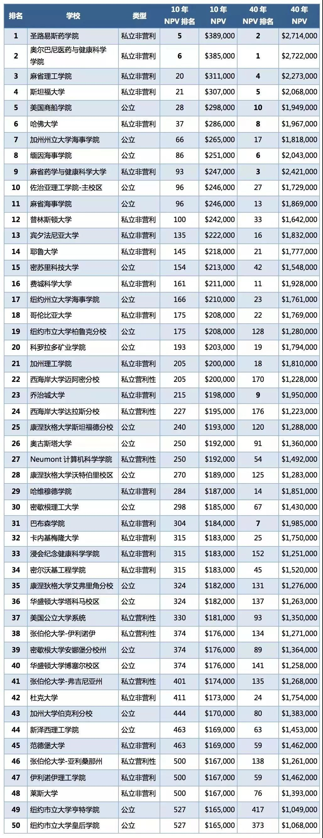 10年NPV最高的前50所大学.png