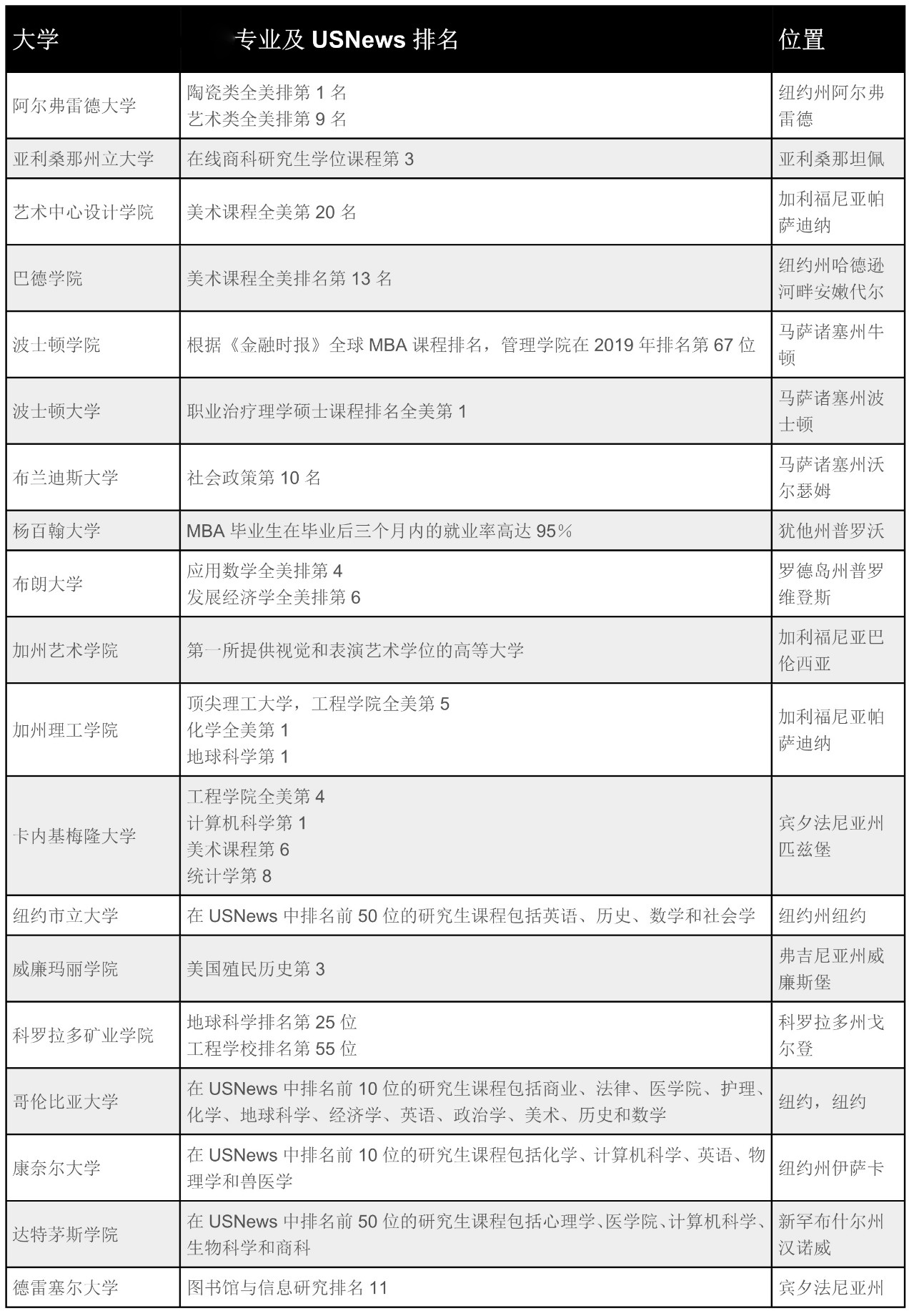 【选校选专业】全美TOP00大学优势硕士专业与排名情况 【选校选专业】全美TOP00大学优势硕士专业与排名情况