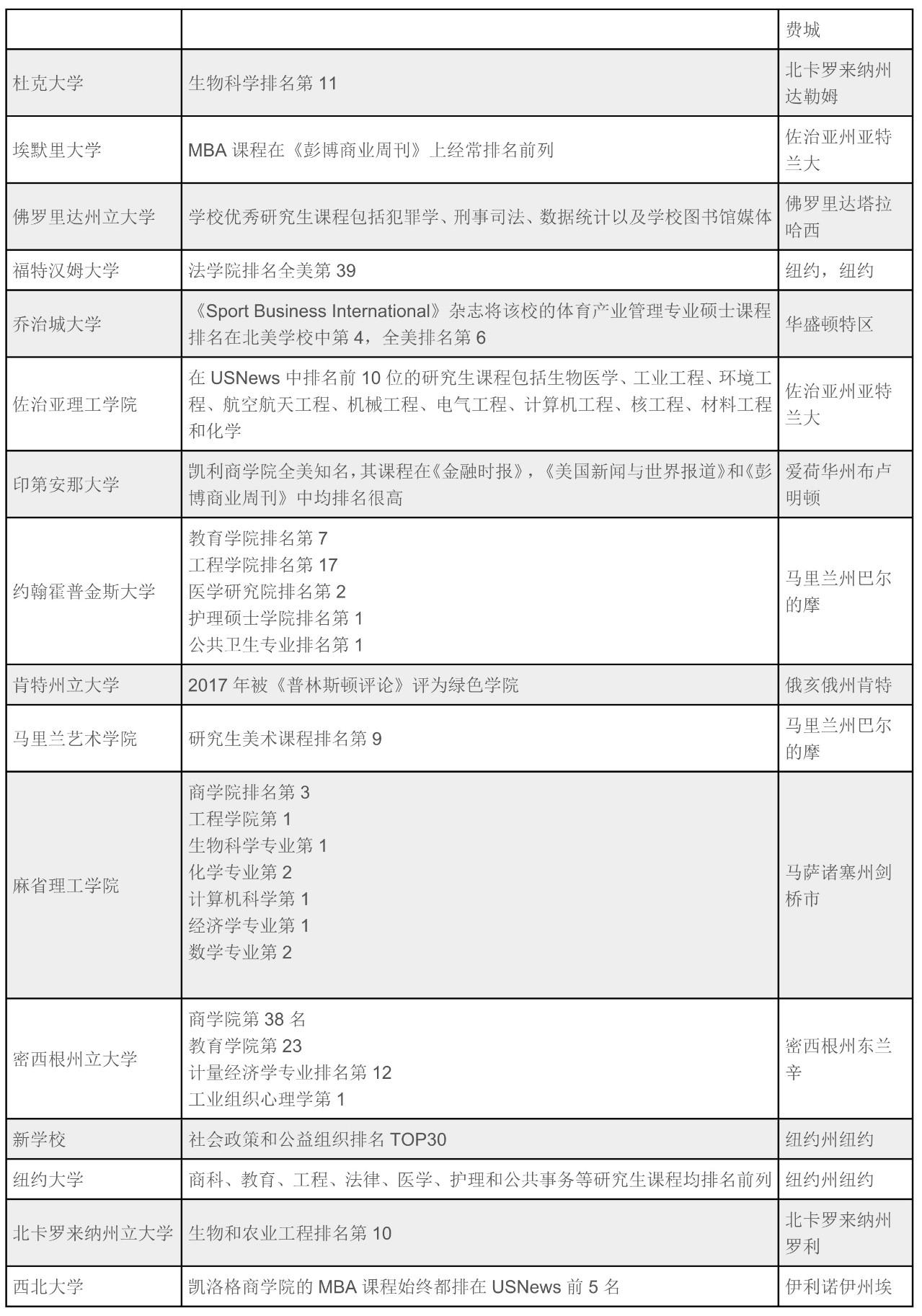【选校选专业】全美TOP00大学优势硕士专业与排名情况 【选校选专业】全美TOP00大学优势硕士专业与排名情况