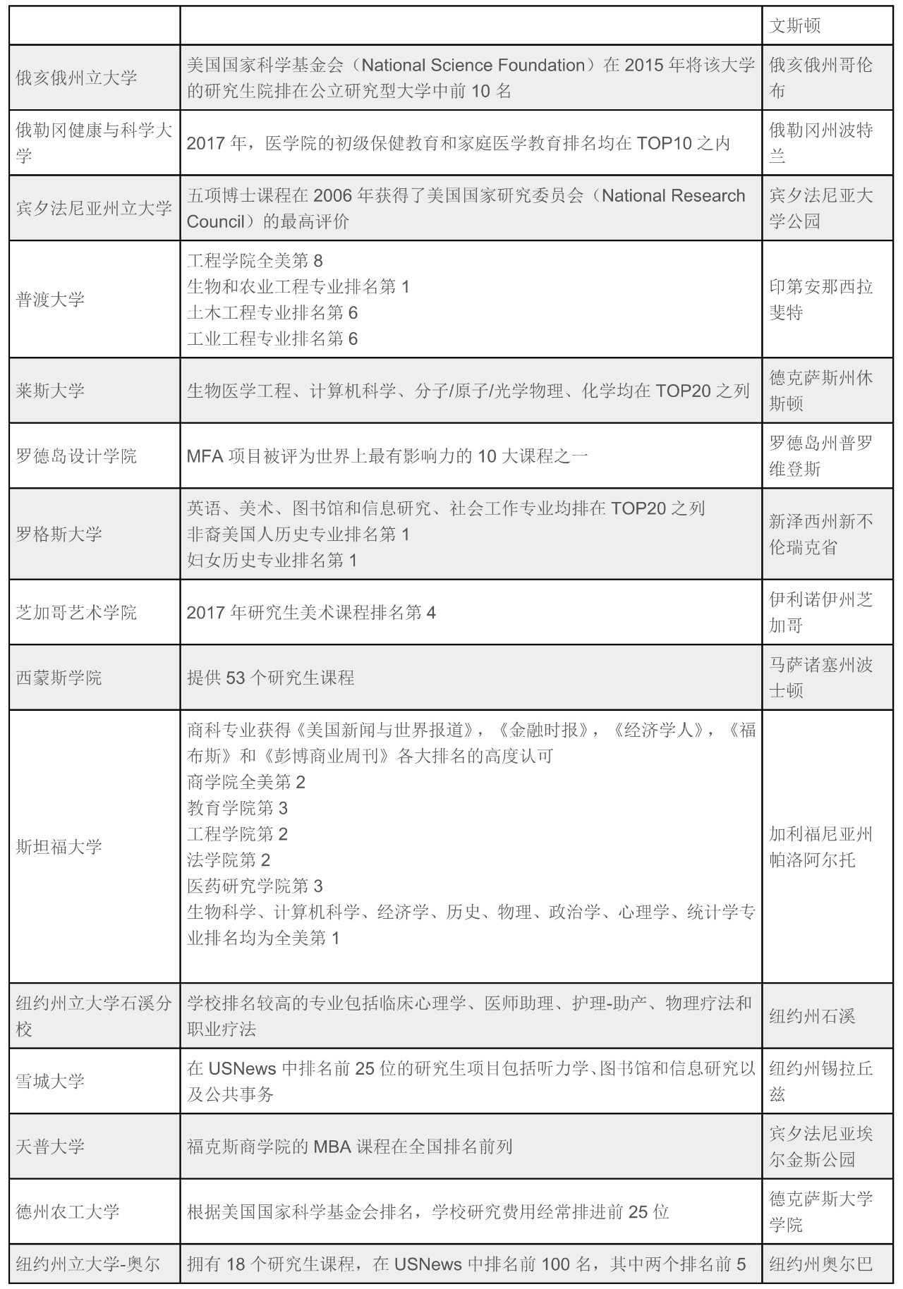 【选校选专业】全美TOP00大学优势硕士专业与排名情况 【选校选专业】全美TOP00大学优势硕士专业与排名情况