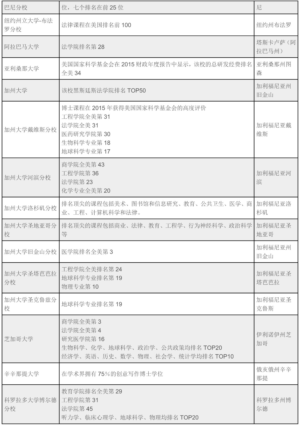 【选校选专业】全美TOP00大学优势硕士专业与排名情况 【选校选专业】全美TOP00大学优势硕士专业与排名情况
