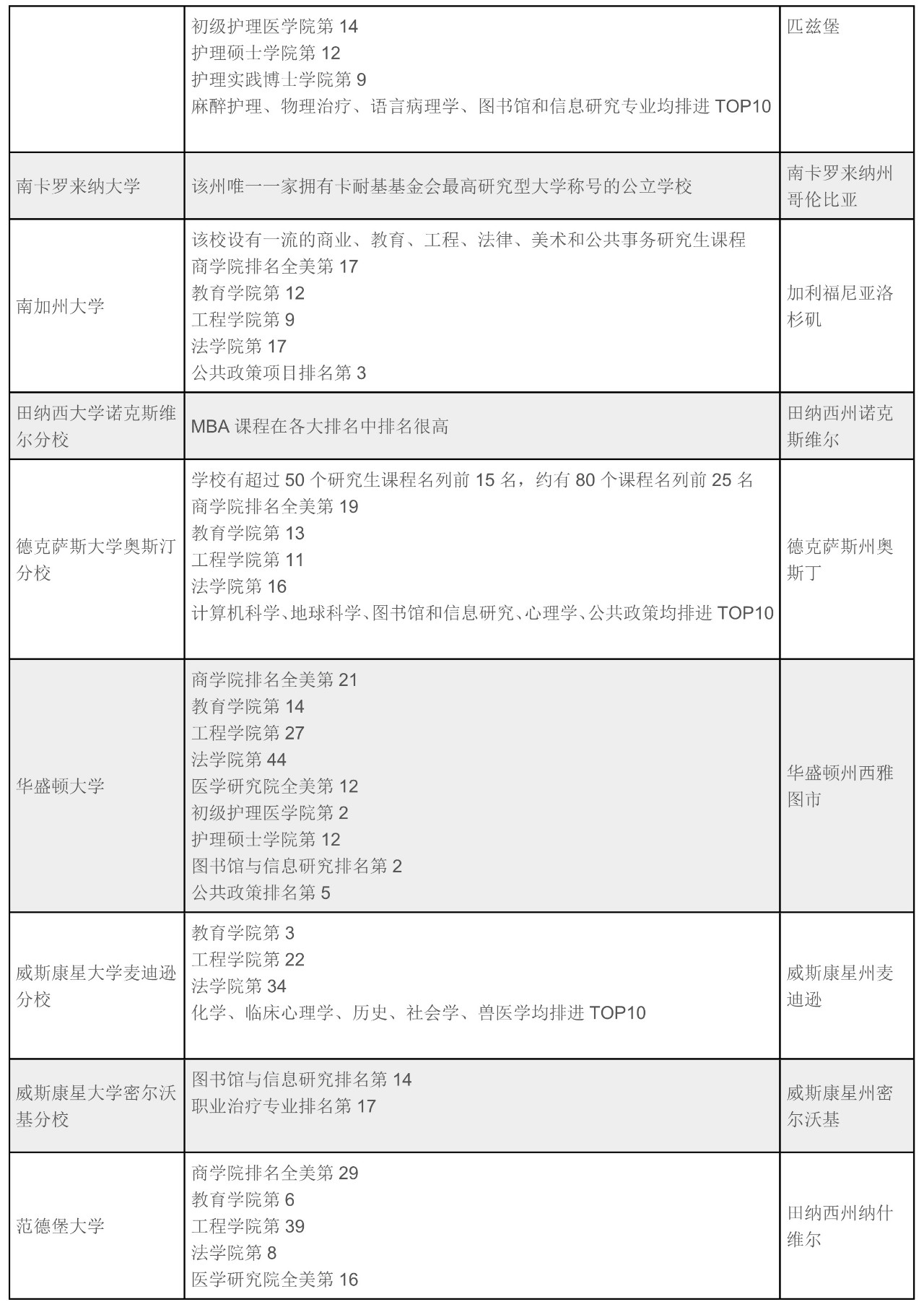 【选校选专业】全美TOP00大学优势硕士专业与排名情况 【选校选专业】全美TOP00大学优势硕士专业与排名情况