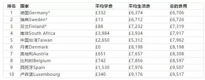 2019Times全球留学费用排行榜 2019Times全球留学费用排行榜