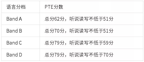 【留学签证】2020年PTE将可用于申请多类英国签证！