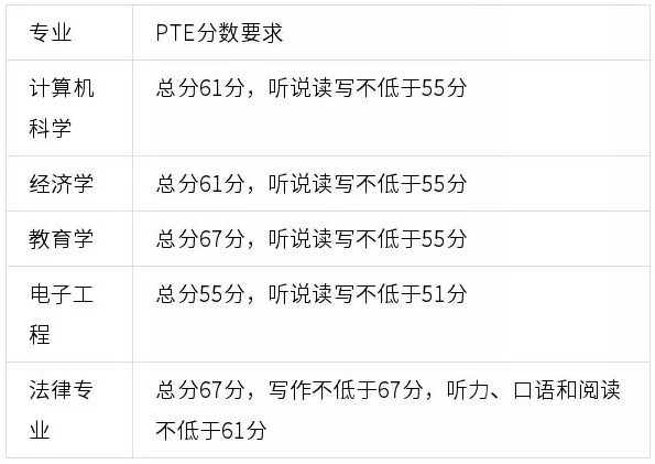 【留学签证】2020年PTE将可用于申请多类英国签证! 【留学签证】2020年PTE将可用于申请多类英国签证!