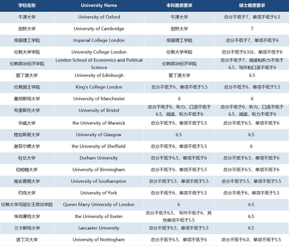 【申请要求】2020英美澳加四大热门留学国家雅思要求盘点 【申请要求】2020英美澳加四大热门留学国家雅思要求盘点