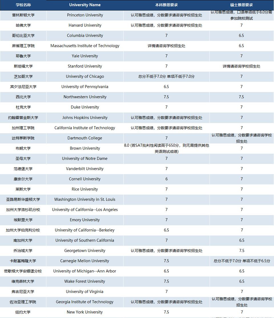 【申请要求】2020英美澳加四大热门留学国家雅思要求盘点 【申请要求】2020英美澳加四大热门留学国家雅思要求盘点