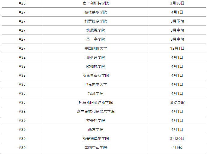 【放榜时间】2020年美国本科常规申请放榜时间汇总