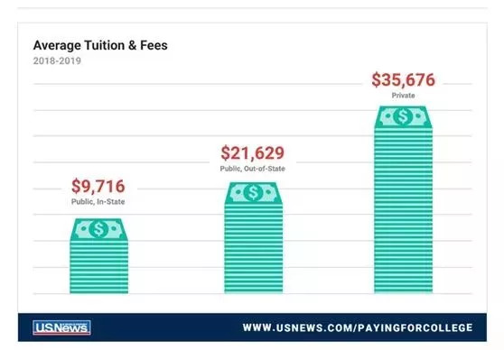 【留学费用】USNews排名前100名美国大学学费汇总
