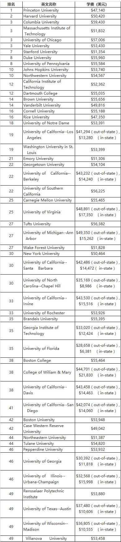 【留学费用】USNews排名前100名美国大学学费汇总
