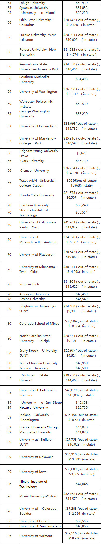 【留学费用】USNews排名前100名美国大学学费汇总