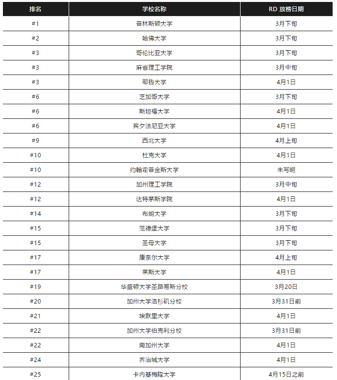 【放榜时间】2020年美国本科常规申请放榜时间汇总