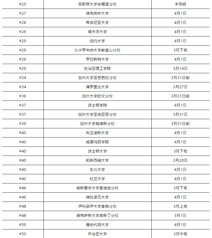 【放榜时间】2020年美国本科常规申请放榜时间汇总