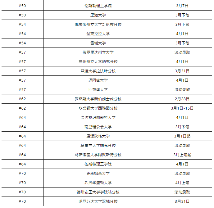 【放榜时间】2020年美国本科常规申请放榜时间汇总