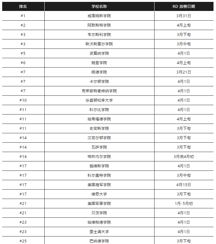 【放榜时间】2020年美国本科常规申请放榜时间汇总