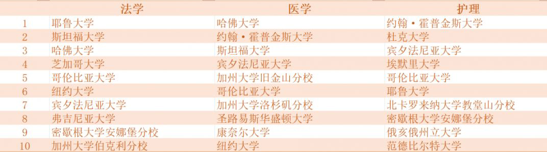 【热门专业】美国12大热门专业TOP100院校详情汇总！
