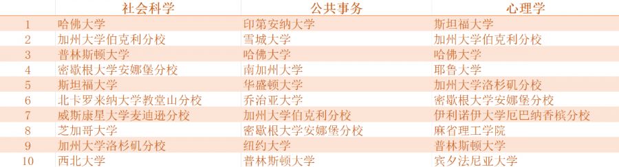 【热门专业】美国12大热门专业TOP100院校详情汇总！