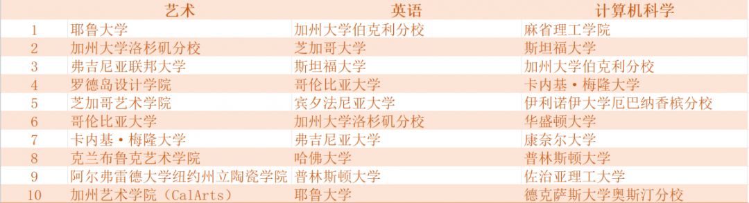 【热门专业】美国12大热门专业TOP100院校详情汇总！
