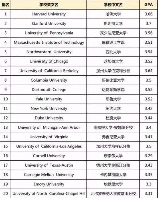 【GPA】美英GPA换算方法与美国TOP50大学成绩要求 【GPA】美英GPA换算方法与美国TOP50大学成绩要求