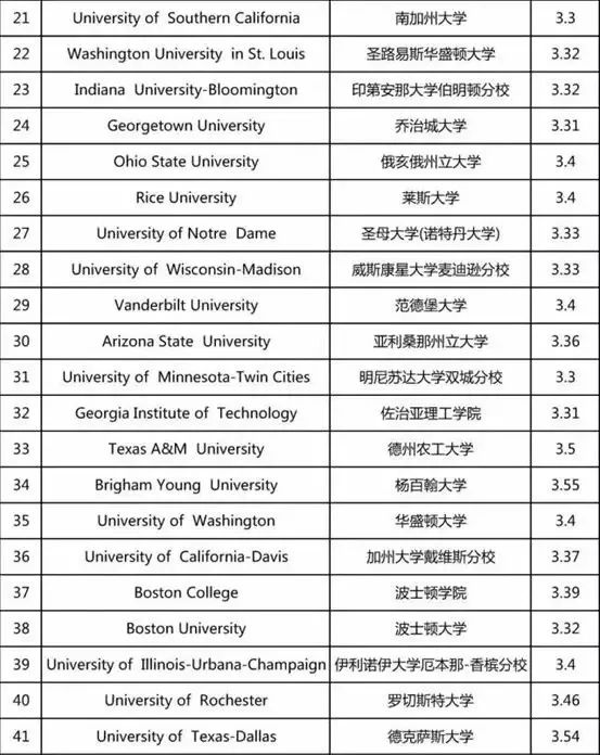 【GPA】美英GPA换算方法与美国TOP50大学成绩要求 【GPA】美英GPA换算方法与美国TOP50大学成绩要求
