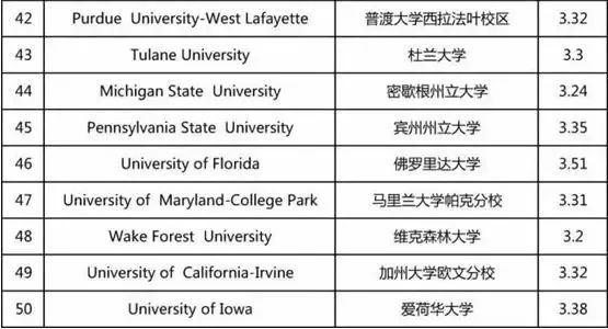 【GPA】美英GPA换算方法与美国TOP50大学成绩要求 【GPA】美英GPA换算方法与美国TOP50大学成绩要求