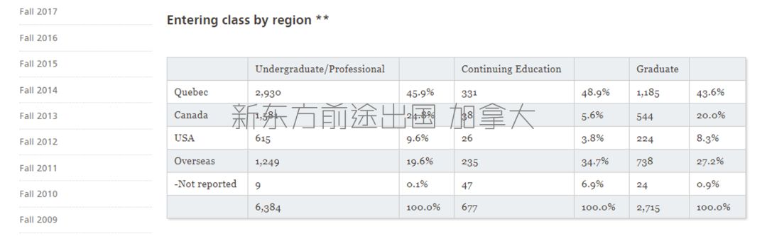 【招生情况】加拿大麦吉尔大学2019年报数据分析 【招生情况】加拿大麦吉尔大学2019年报数据分析