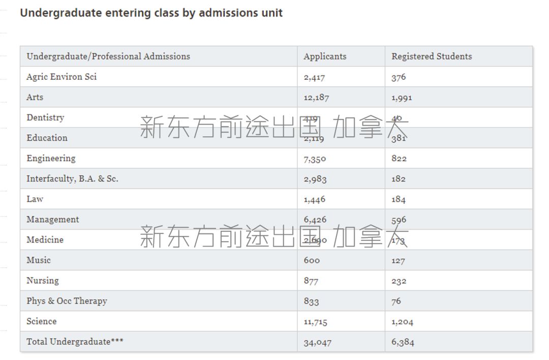 【招生情况】加拿大麦吉尔大学2019年报数据分析 【招生情况】加拿大麦吉尔大学2019年报数据分析